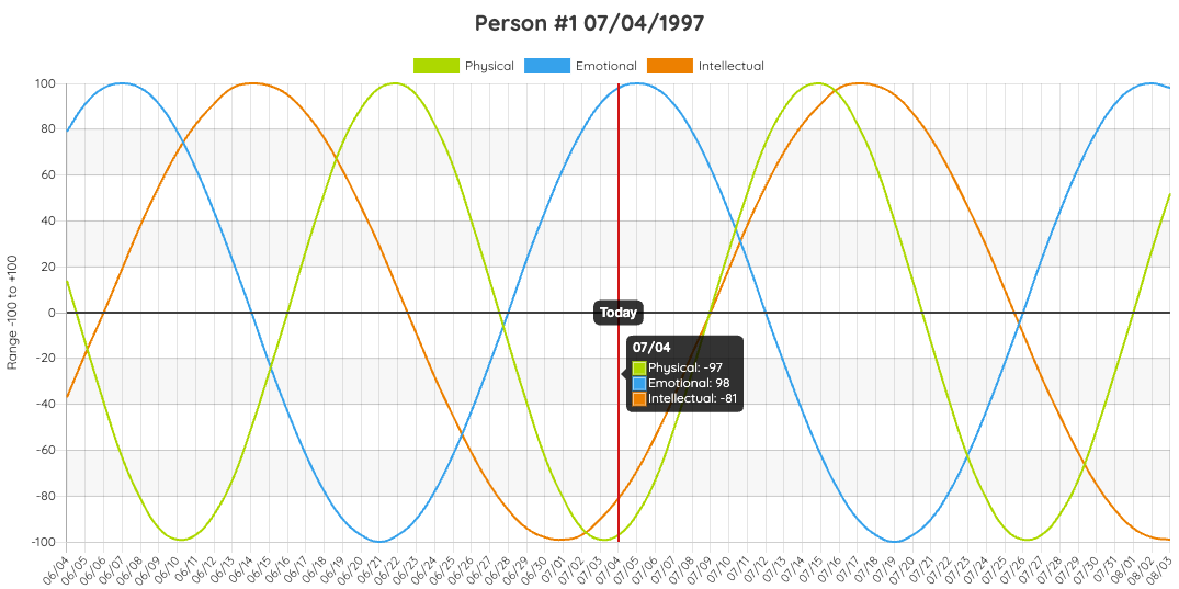 Example for the calculation of the biorhythm