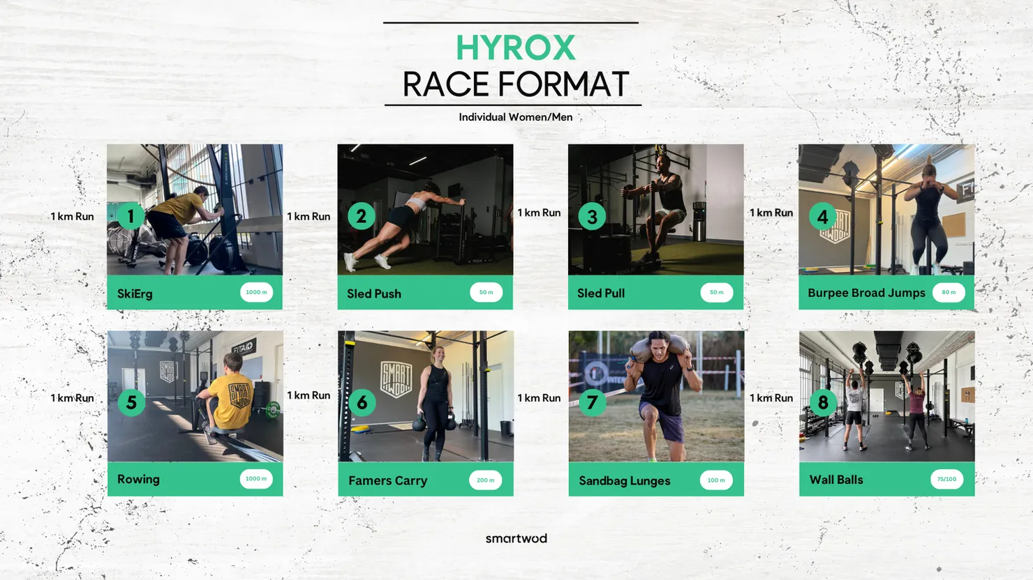 Übersicht über den Ablauf eines HYROX Rennens