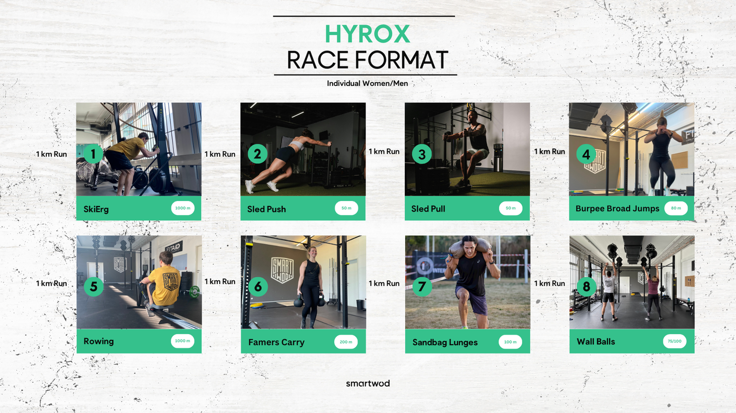 Übersicht über den Ablauf eines HYROX Rennens